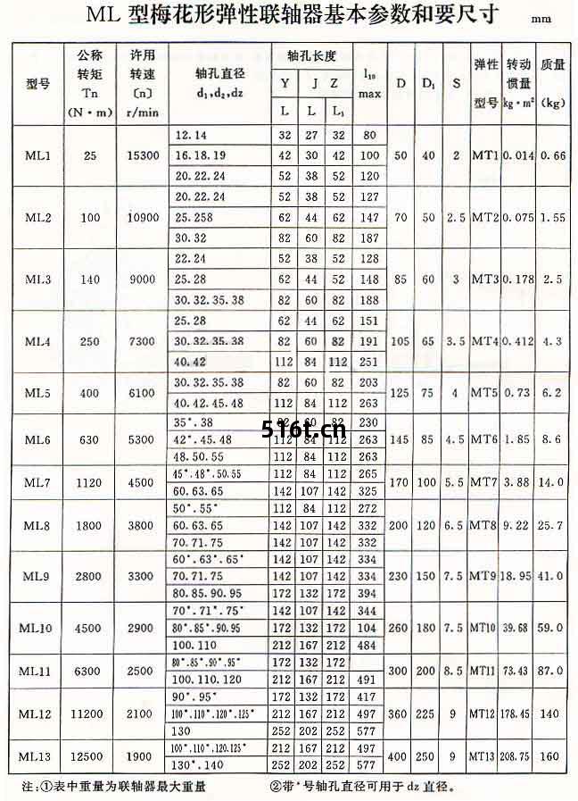 ML系列梅(mei)花形(xing)彈性聯軸器(qi)