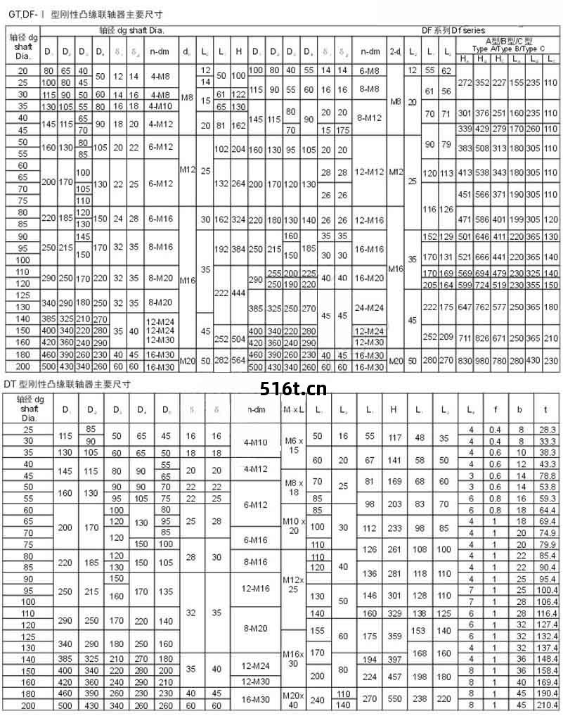 DF-Ⅰ、DT型(xing)剛性(xing)凸緣(yuan)聯軸(zhou)器
