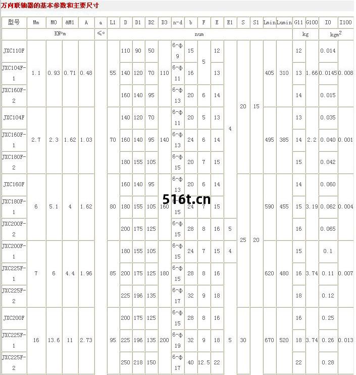 萬向(xiang)聯軸(zhou)器(qi)